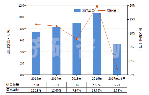 2013-2017年6月中國(guó)其他含有石油或礦物提取油類(lèi)制劑(指含石油或?yàn)r青礦物油(重量＜70%)的制劑)(HS34031900)進(jìn)口量及增速統(tǒng)計(jì)